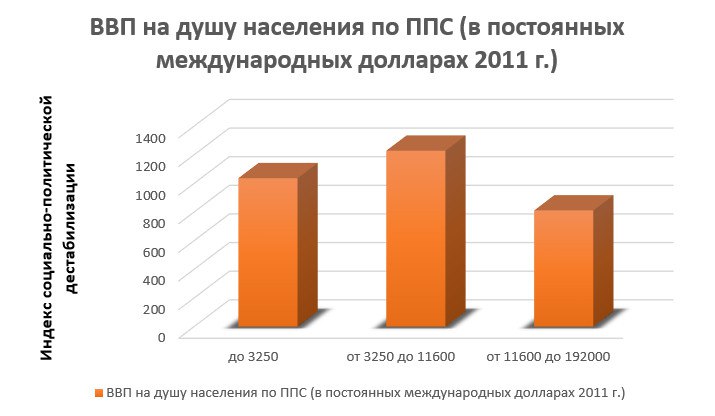 Зависимость социальной нестабильности от подушевого ВВП