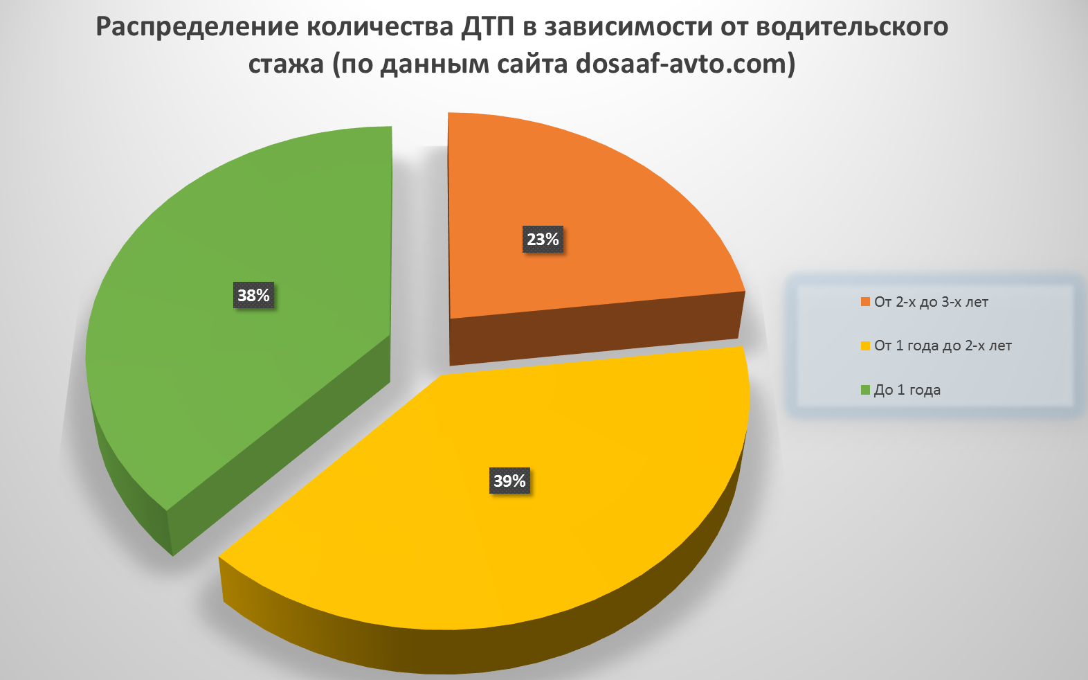 Распределение количества ДТП по стажу водителей