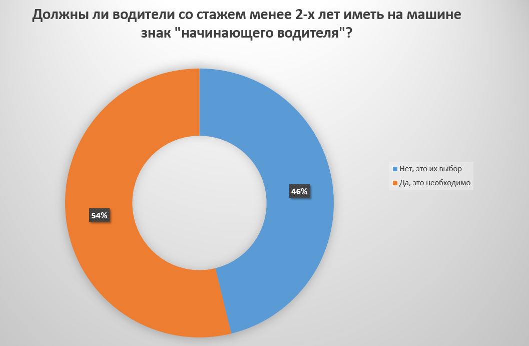 Результаты опроса о целесообразности знака неопытного водителя