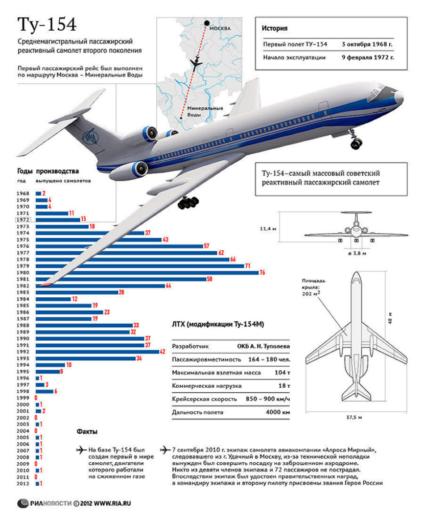 Характеристики Ту-154, РИА Новости.
