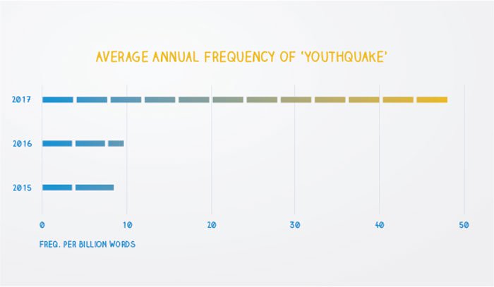 Рост употребления слова «youthquake»