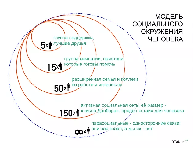 Корреляция числа Данбара и социального окружения человека