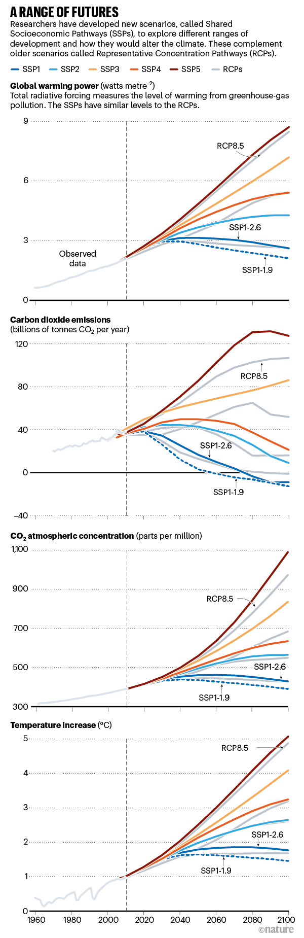 Четыре прогноза RCP (источник: Nature)